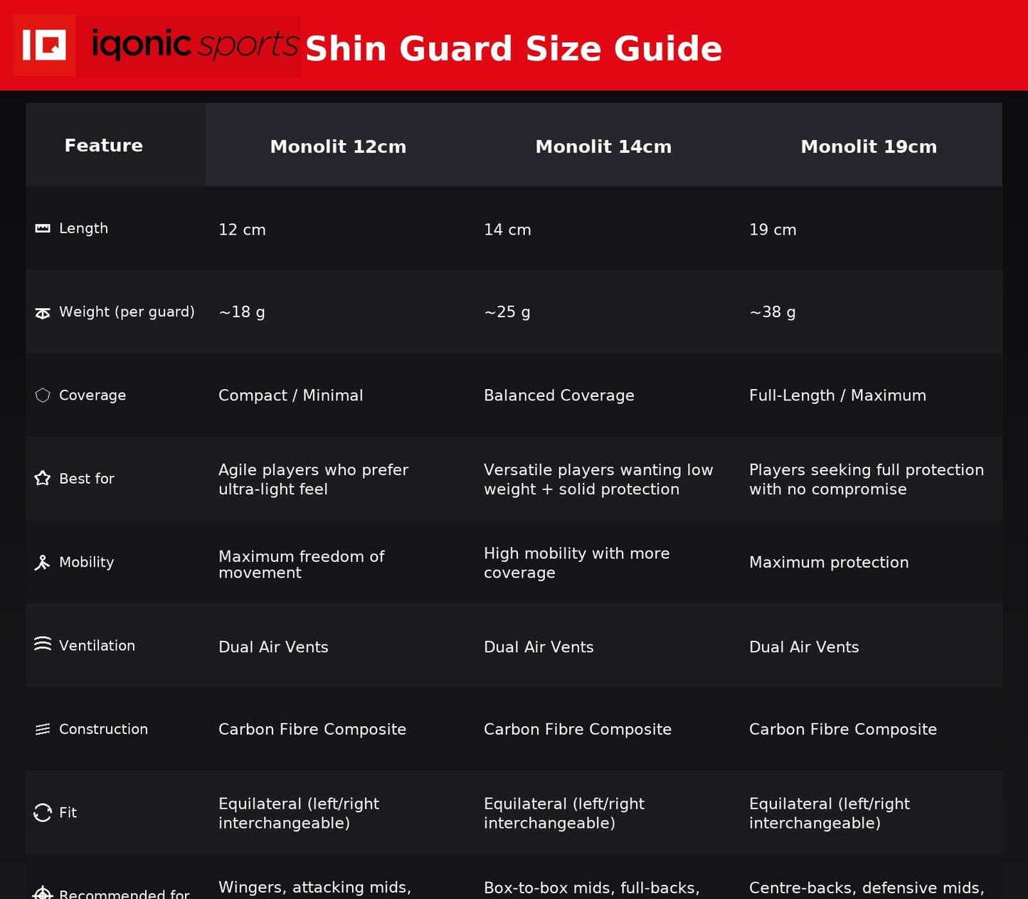 Shin guard size guide with features and specifications for Monolit 12cm, Monolit 14cm, and Monolit 19cm models.