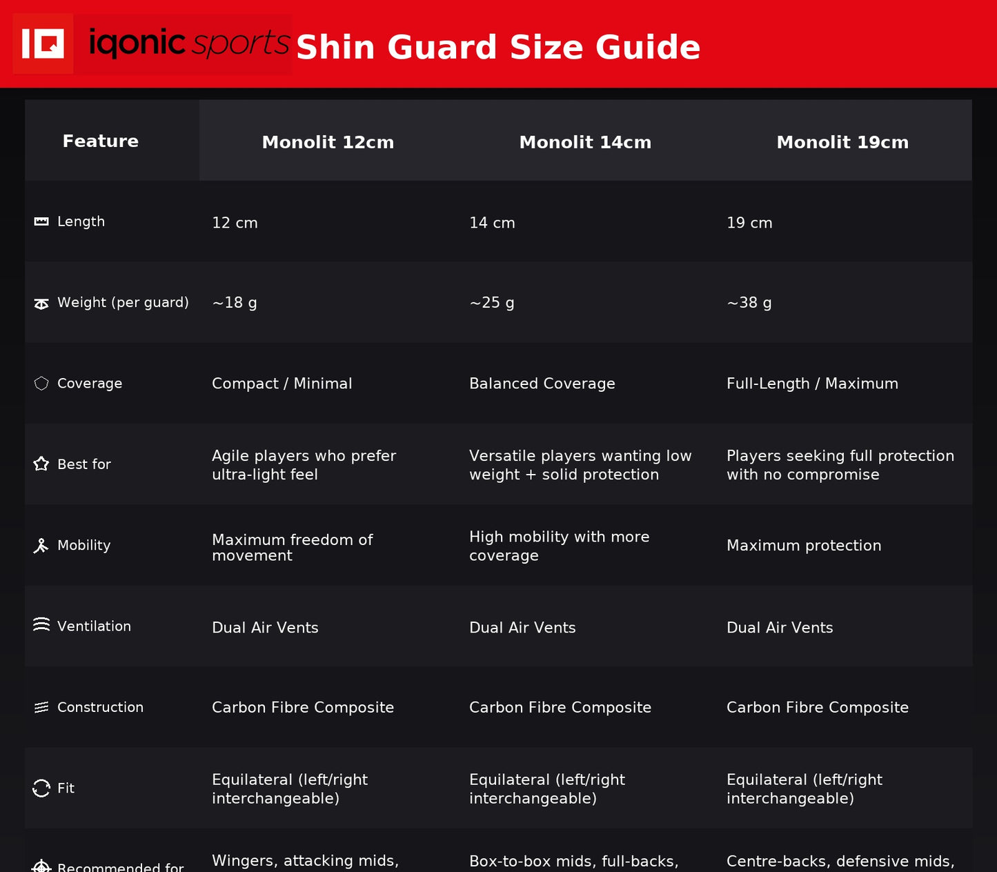 Shin guard size guide with features and specifications for Monolit 12cm, Monolit 14cm, and Monolit 19cm models.