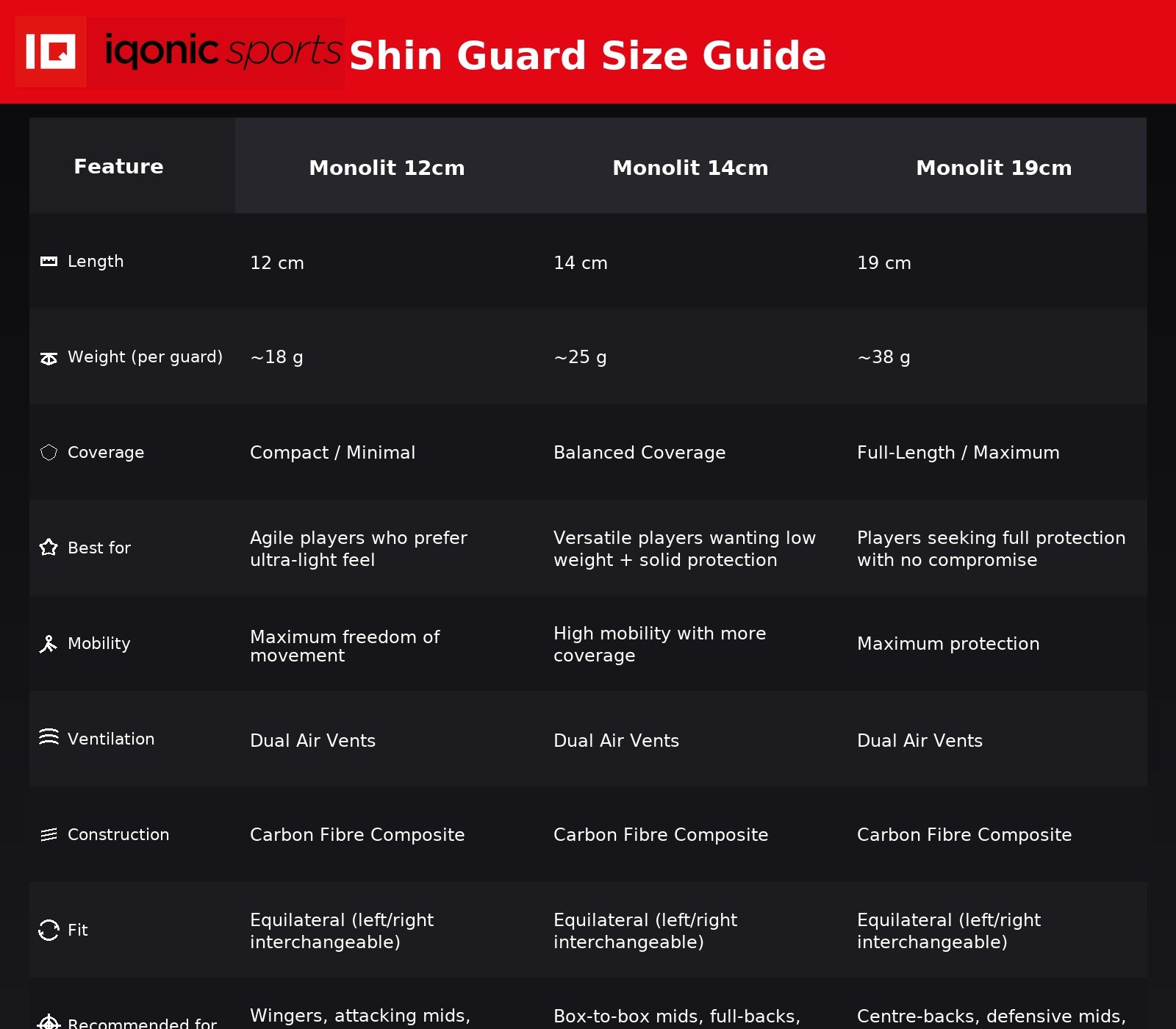 Shin guard size guide with features and specifications for Monolit 12cm, Monolit 14cm, and Monolit 19cm models.